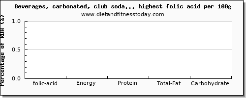 folic acid and nutrition facts in soda per 100g